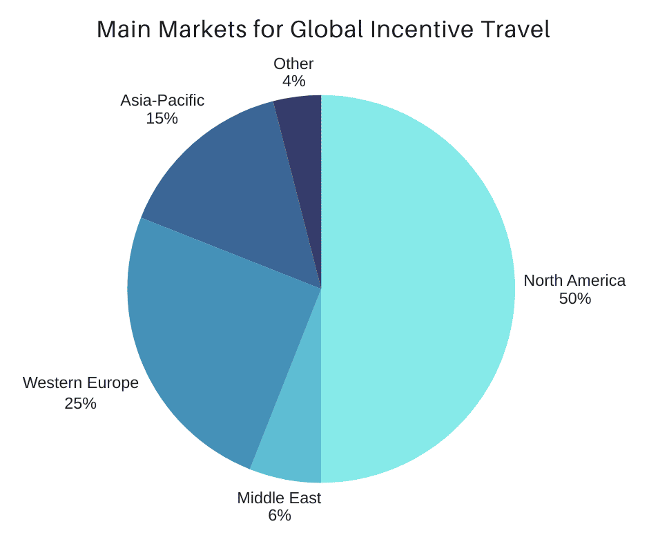 Pie chart of global incentive travel markets showing North America at 50%, Western Europe at 25%, Asia-Pacific at 15%, the Middle East at 6%, and other regions at 4%.